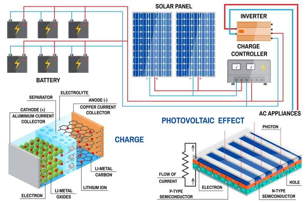 Hybrid Inverters With Solar Battery Charging